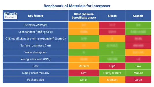 Key Materials and Processing Trends in Advanced